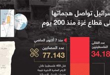 إسرائيل تواصل هجماتها على قطاع غزة منذ 200 يوم