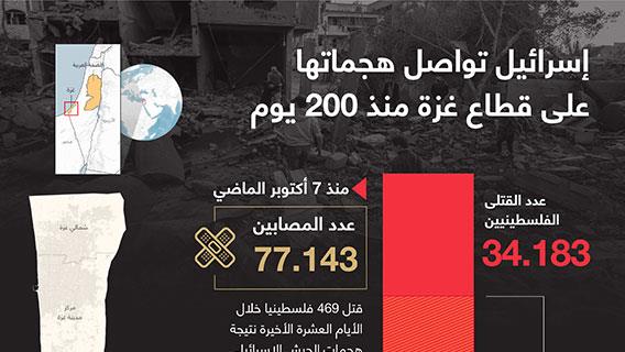 إسرائيل تواصل هجماتها على قطاع غزة منذ 200 يوم