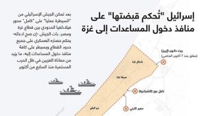 إسرائيل “تُحكم قبضتها” على منافذ دخول المساعدات إلى غزة