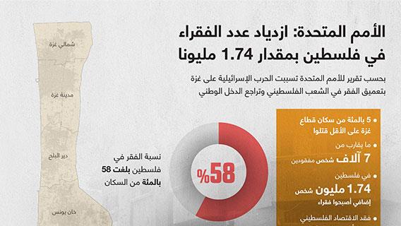 الأمم المتحدة: ازدياد عدد الفقراء في فلسطين بمقدار 1.74 مليونا