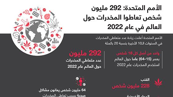 الأمم المتحدة: 292 مليون شخص تعاطوا المخدرات حول العالم في عام 2022