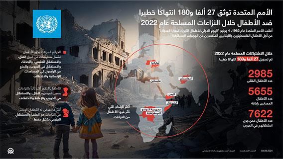 الأمم المتحدة توثق 27 ألفا و180 انتهاكا خطيرا ضد الأطفال خلال النزاعات المسلحة عام 2022