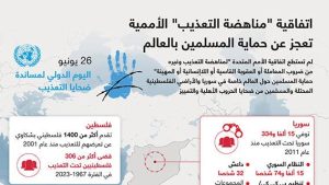 اتفاقية “مناهضة التعذيب” الأممية تعجز عن حماية المسلمين بالعالم