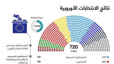 نتائج الانتخابات الأوروبية