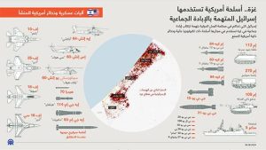 غزة.. أسلحة أمريكية تستخدمها إسرائيل المتهمة بالإبادة الجماعية