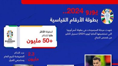 يورو 2024.. بطولة الأرقام القياسية