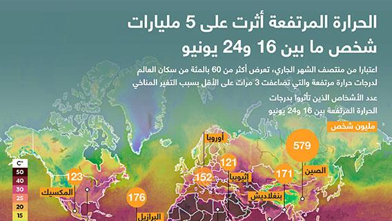 الحرارة المرتفعة أثرت على 5 مليارات شخص ما بين 16 و24 يونيو