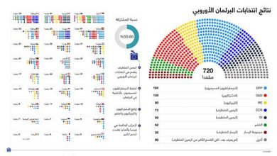 نتائج انتخابات البرلمان الأوروبي