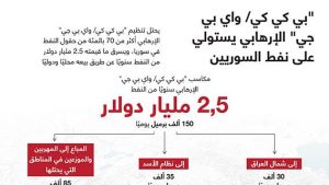 “بي كي كي/ واي بي جي” الإرهابي يستولي على نفط السوريين
