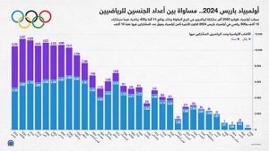 أولمبياد باريس 2024.. مساواة بين أعداد الجنسين للرياضيين