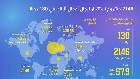 2146 مشروع استثمار لرجال أعمال أتراك في 130 دولة