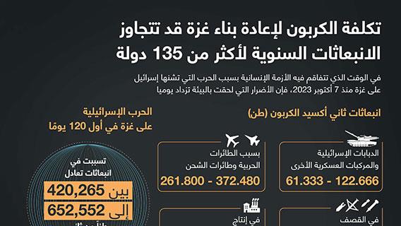 تكلفة الكربون لإعادة بناء غزة قد تتجاوز الانبعاثات السنوية لأكثر من 135 دولة