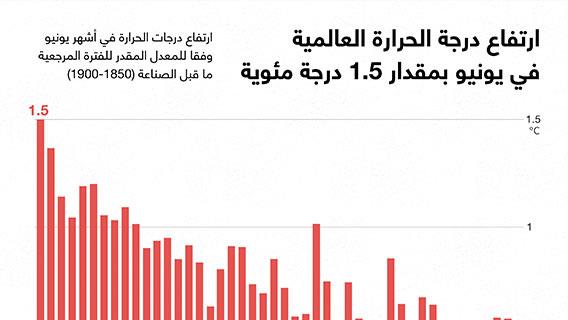 ارتفاع درجة الحرارة العالمية في يونيو بمقدار 1.5 درجة مئوية