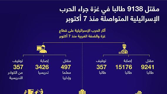 مقتل 9138 طالبا في غزة جراء الحرب الإسرائيلية المتواصلة منذ 7 أكتوبر