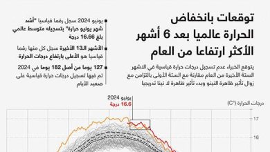 توقعات بانخفاض الحرارة عالميا بعد 6 أشهر الأكثر ارتفاعا من العام