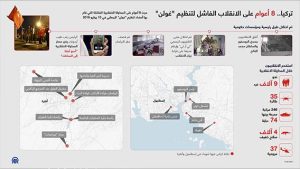 تركيا.. 8 أعوام على الانقلاب الفاشل لتنظيم “غولن”