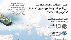 تقليل انبعاثات أوكسيد الكبريت في البحر المتوسط عبر تطبيق “منطقة تحكم في الانبعاثات”