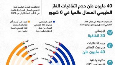 40 مليون طن حجم اتفاقيات الغاز الطبيعي المسال عالميا في 6 شهور