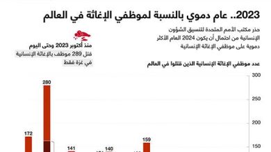 2023.. عام دموي بالنسبة لموظفي الإغاثة في العالم