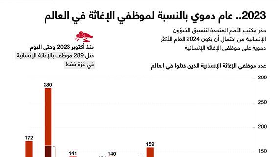 2023.. عام دموي بالنسبة لموظفي الإغاثة في العالم