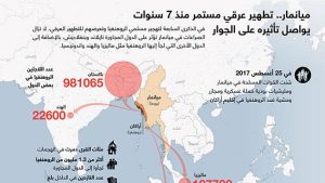 ميانمار.. تطهير عرقي مستمر منذ 7 سنوات يواصل تأثيره على الجوار