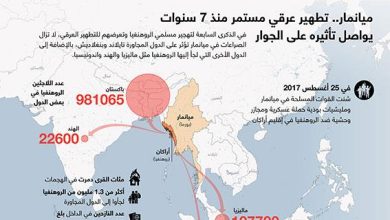 ميانمار.. تطهير عرقي مستمر منذ 7 سنوات يواصل تأثيره على الجوار