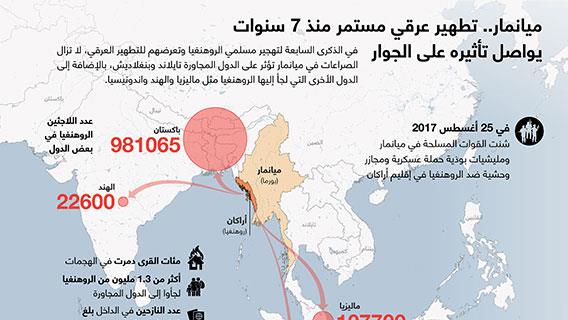 ميانمار.. تطهير عرقي مستمر منذ 7 سنوات يواصل تأثيره على الجوار