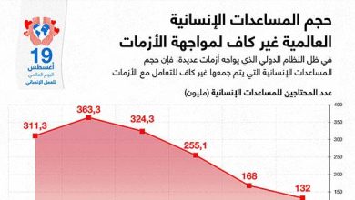 حجم المساعدات الإنسانية العالمية غير كاف لمواجهة الأزمات