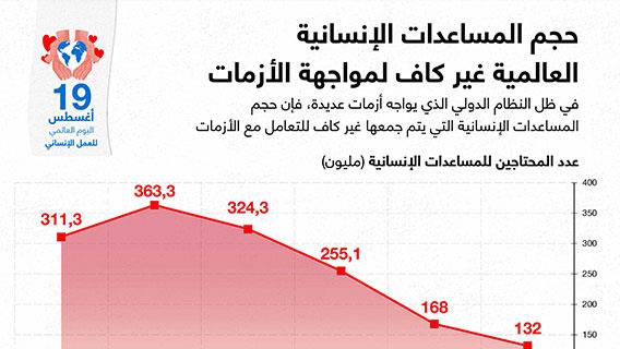 حجم المساعدات الإنسانية العالمية غير كاف لمواجهة الأزمات