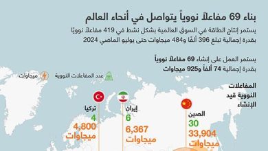 بناء 69 مفاعلاً نووياً يتواصل في أنحاء العالم