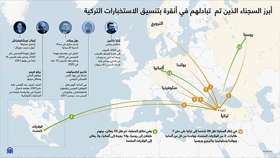 أبرز السجناء الذين تم  تبادلهم في أنقرة بتنسيق الاستخبارات التركية