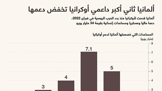 ألمانيا ثاني أكبر داعمي أوكرانيا تخفض دعمها