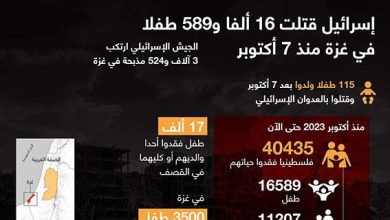 إسرائيل قتلت 16 ألفا و589 طفلا في غزة منذ 7 أكتوبر