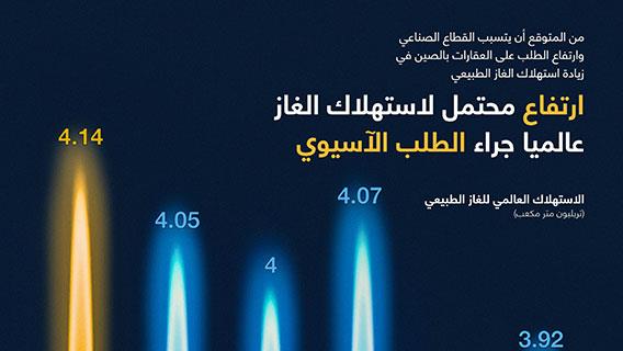 ارتفاع محتمل لاستهلاك الغاز عالميا جراء الطلب الآسيوي