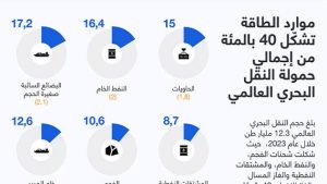 موارد الطاقة تشكّل 40 بالمئة من إجمالي حمولة النقل البحري العالمي