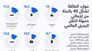 موارد الطاقة تشكّل 40 بالمئة من إجمالي حمولة النقل البحري العالمي