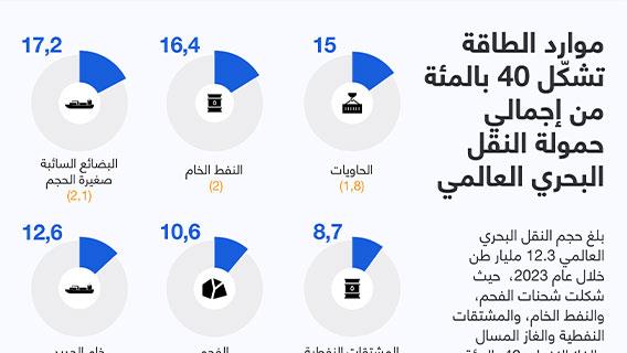 موارد الطاقة تشكّل 40 بالمئة من إجمالي حمولة النقل البحري العالمي