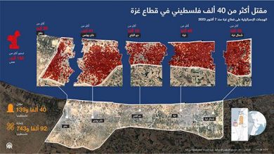 مقتل أكثر من 40 ألف فلسطيني في قطاع غزة