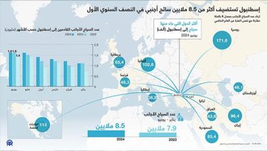 إسطنبول تستضيف أكثر من 8.5 ملايين سائح أجنبي في النصف السنوي الأول