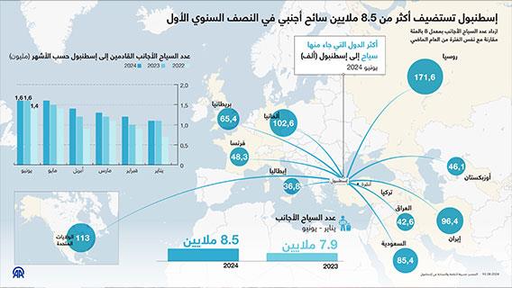 إسطنبول تستضيف أكثر من 8.5 ملايين سائح أجنبي في النصف السنوي الأول