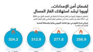لضمان أمن الإمدادات.. أوروبا ترشد استهلاك الغاز المسال