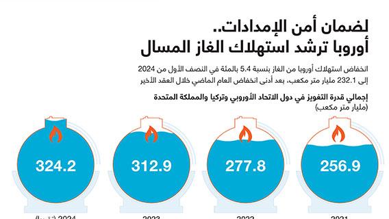 لضمان أمن الإمدادات.. أوروبا ترشد استهلاك الغاز المسال