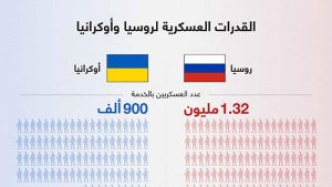 القدرات العسكرية لروسيا وأوكرانيا