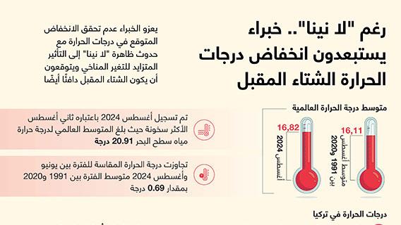 رغم "لا نينا".. خبراء يستبعدون انخفاض درجات الحرارة الشتاء المقبل