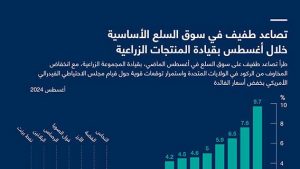 تصاعد طفيف في سوق السلع الأساسية خلال أغسطس بقيادة المنتجات الزراعية
