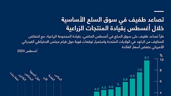 تصاعد طفيف في سوق السلع الأساسية خلال أغسطس بقيادة المنتجات الزراعية