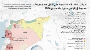 إسرائيل شنت 43 غارة جوية على الأقل ضد مجموعات مدعومة إيرانيا في سوريا منذ مطلع 2024