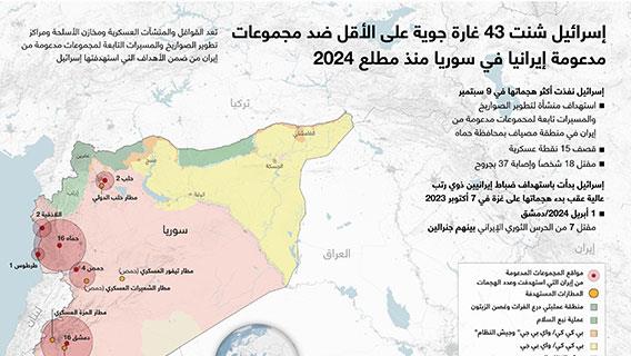 إسرائيل شنت 43 غارة جوية على الأقل ضد مجموعات مدعومة إيرانيا في سوريا منذ مطلع 2024