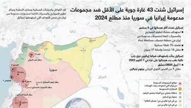 إسرائيل شنت 43 غارة جوية على الأقل ضد مجموعات مدعومة إيرانيا في سوريا منذ مطلع 2024