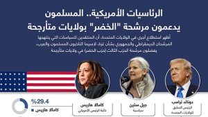 الرئاسيات الأمريكية.. المسلمون يدعمون مرشحة “الخضر” بولايات متأرجحة